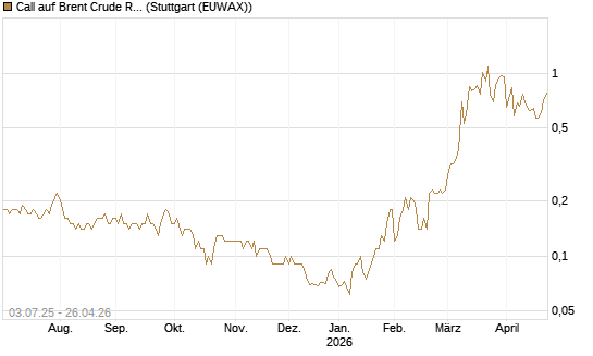 Call auf Brent Crude Rohöl ICE 12/26 [BNP Paribas Emissions- und Handelsges.] Chart