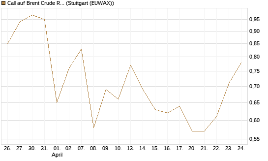 Call auf Brent Crude Rohöl ICE 12/26 [BNP Paribas Emissions- und Handelsges.] Chart