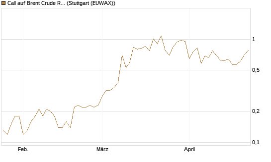 Call auf Brent Crude Rohöl ICE 12/26 [BNP Paribas Emissions- und Handelsges.] Chart