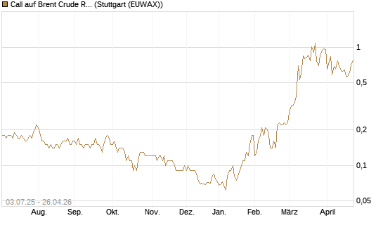 Call auf Brent Crude Rohöl ICE 12/26 [BNP Paribas Emissions- und Handelsges.] Chart