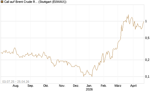 Call auf Brent Crude Rohöl ICE 12/26 [BNP Paribas Emissions- und Handelsges.] Chart