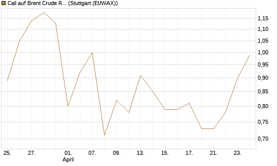 Call auf Brent Crude Rohöl ICE 12/26 [BNP Paribas Emissions- und Handelsges.] Chart