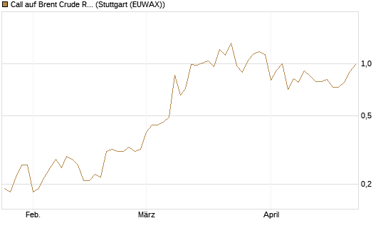 Call auf Brent Crude Rohöl ICE 12/26 [BNP Paribas Emissions- und Handelsges.] Chart