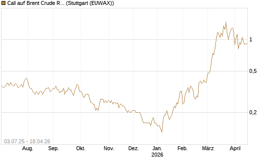 Call auf Brent Crude Rohöl ICE 12/26 [BNP Paribas Emissions- und Handelsges.] Chart