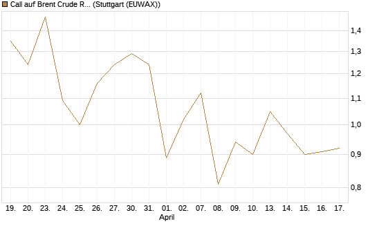 Call auf Brent Crude Rohöl ICE 12/26 [BNP Paribas Emissions- und Handelsges.] Chart