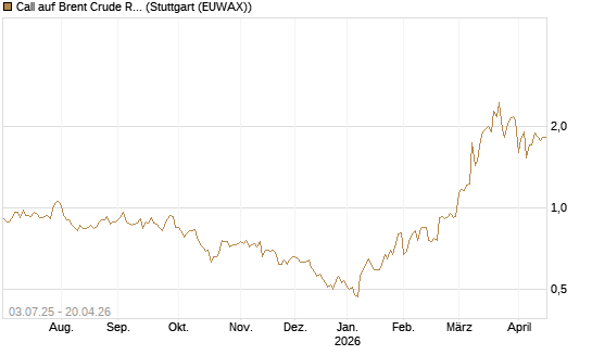 Call auf Brent Crude Rohöl ICE 12/26 [BNP Paribas Emissions- und Handelsges.] Chart