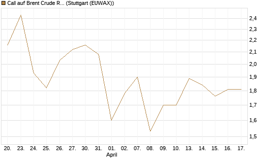 Call auf Brent Crude Rohöl ICE 12/26 [BNP Paribas Emissions- und Handelsges.] Chart
