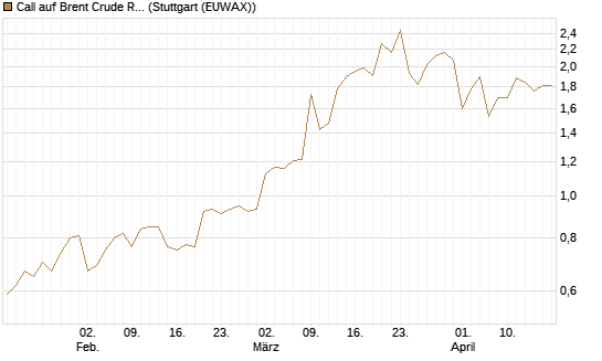 Call auf Brent Crude Rohöl ICE 12/26 [BNP Paribas Emissions- und Handelsges.] Chart