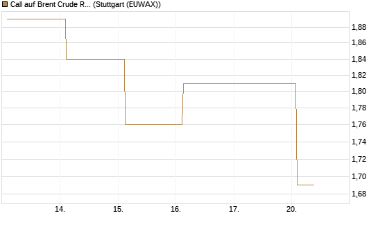 Call auf Brent Crude Rohöl ICE 12/26 [BNP Paribas Emissions- und Handelsges.] Chart