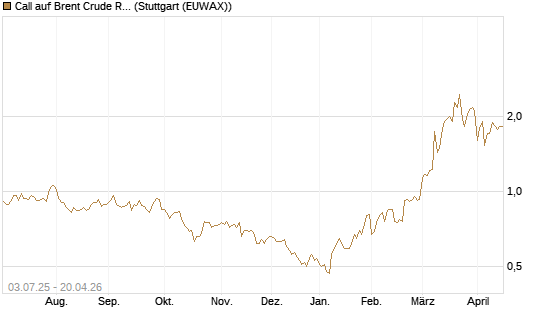 Call auf Brent Crude Rohöl ICE 12/26 [BNP Paribas Emissions- und Handelsges.] Chart