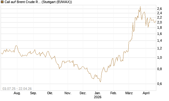 Call auf Brent Crude Rohöl ICE 12/26 [BNP Paribas Emissions- und Handelsges.] Chart