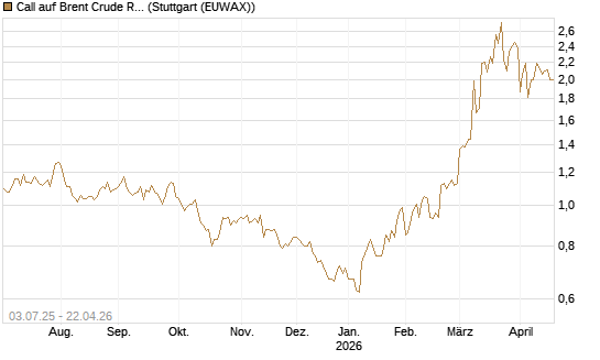 Call auf Brent Crude Rohöl ICE 12/26 [BNP Paribas Emissions- und Handelsges.] Chart