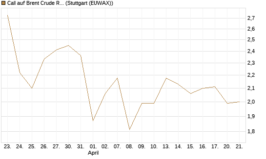 Call auf Brent Crude Rohöl ICE 12/26 [BNP Paribas Emissions- und Handelsges.] Chart