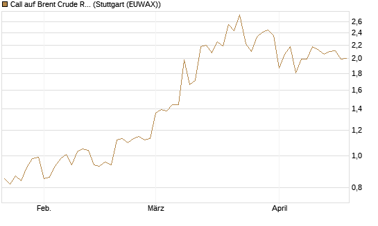 Call auf Brent Crude Rohöl ICE 12/26 [BNP Paribas Emissions- und Handelsges.] Chart