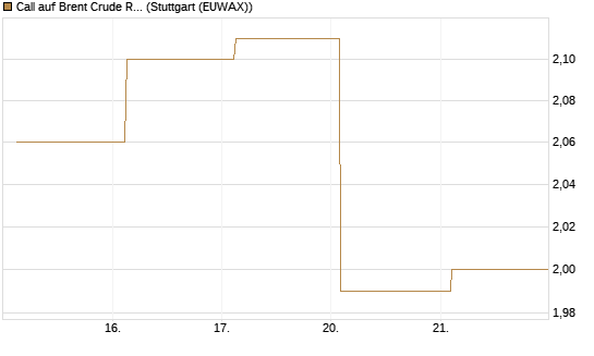 Call auf Brent Crude Rohöl ICE 12/26 [BNP Paribas Emissions- und Handelsges.] Chart