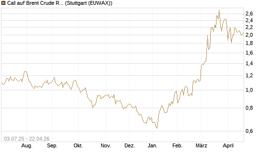 Call auf Brent Crude Rohöl ICE 12/26 [BNP Paribas Emissions- und Handelsges.] Chart