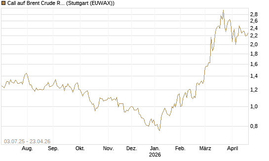 Call auf Brent Crude Rohöl ICE 12/26 [BNP Paribas Emissions- und Handelsges.] Chart