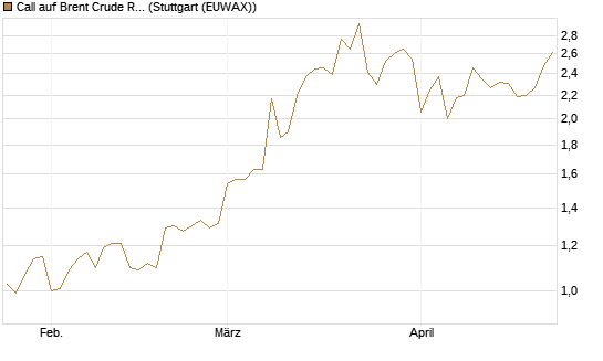 Call auf Brent Crude Rohöl ICE 12/26 [BNP Paribas Emissions- und Handelsges.] Chart