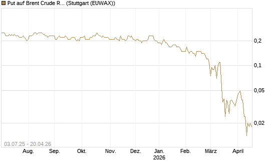 Put auf Brent Crude Rohöl ICE 12/26 [BNP Paribas Emissions- und Handelsges.] Chart