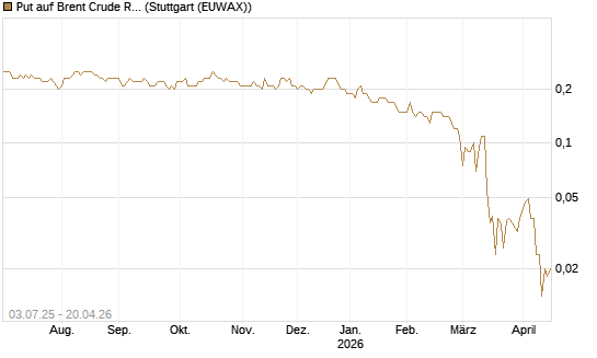 Put auf Brent Crude Rohöl ICE 12/26 [BNP Paribas Emissions- und Handelsges.] Chart