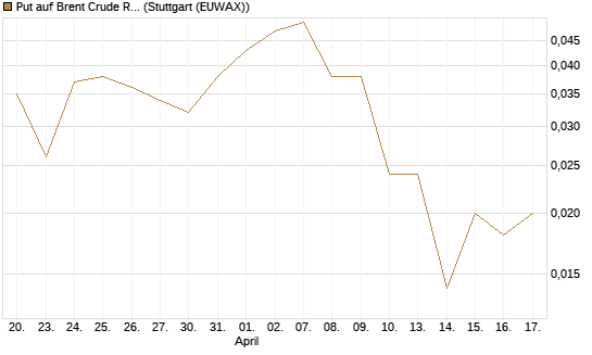 Put auf Brent Crude Rohöl ICE 12/26 [BNP Paribas Emissions- und Handelsges.] Chart