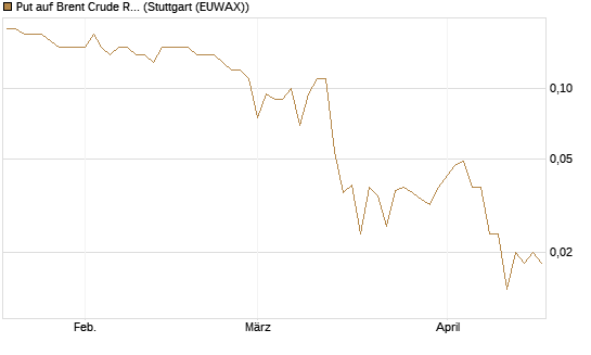 Put auf Brent Crude Rohöl ICE 12/26 [BNP Paribas Emissions- und Handelsges.] Chart