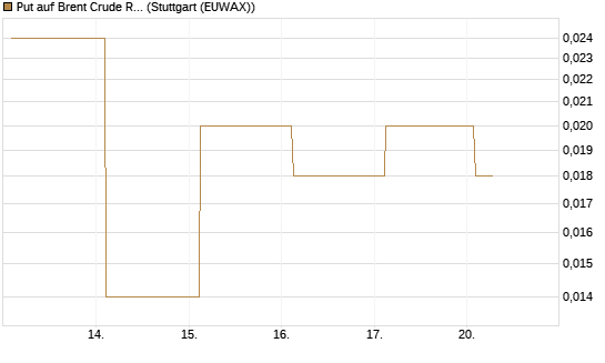 Put auf Brent Crude Rohöl ICE 12/26 [BNP Paribas Emissions- und Handelsges.] Chart
