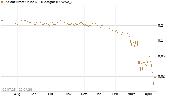 Put auf Brent Crude Rohöl ICE 12/26 [BNP Paribas Emissions- und Handelsges.] Chart
