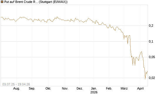Put auf Brent Crude Rohöl ICE 12/26 [BNP Paribas Emissions- und Handelsges.] Chart