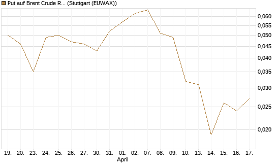 Put auf Brent Crude Rohöl ICE 12/26 [BNP Paribas Emissions- und Handelsges.] Chart