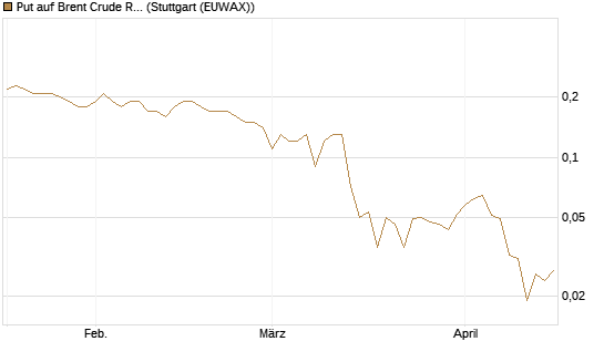 Put auf Brent Crude Rohöl ICE 12/26 [BNP Paribas Emissions- und Handelsges.] Chart
