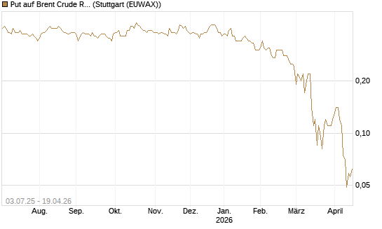 Put auf Brent Crude Rohöl ICE 12/26 [BNP Paribas Emissions- und Handelsges.] Chart