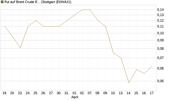 Put auf Brent Crude Rohöl ICE 12/26 [BNP Paribas Emissions- und Handelsges.] Chart