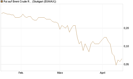 Put auf Brent Crude Rohöl ICE 12/26 [BNP Paribas Emissions- und Handelsges.] Chart