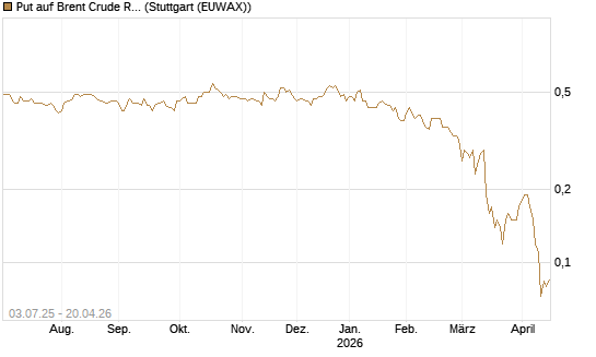 Put auf Brent Crude Rohöl ICE 12/26 [BNP Paribas Emissions- und Handelsges.] Chart
