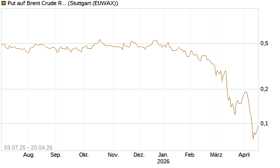Put auf Brent Crude Rohöl ICE 12/26 [BNP Paribas Emissions- und Handelsges.] Chart