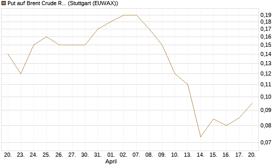 Put auf Brent Crude Rohöl ICE 12/26 [BNP Paribas Emissions- und Handelsges.] Chart