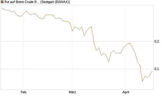 Put auf Brent Crude Rohöl ICE 12/26 [BNP Paribas Emissions- und Handelsges.] Chart