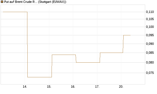 Put auf Brent Crude Rohöl ICE 12/26 [BNP Paribas Emissions- und Handelsges.] Chart