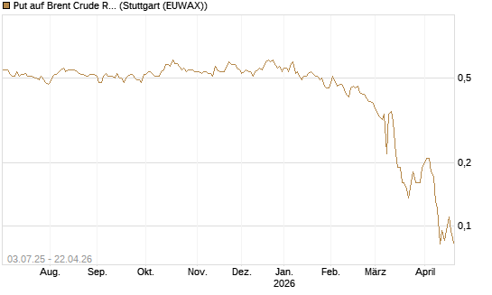 Put auf Brent Crude Rohöl ICE 12/26 [BNP Paribas Emissions- und Handelsges.] Chart