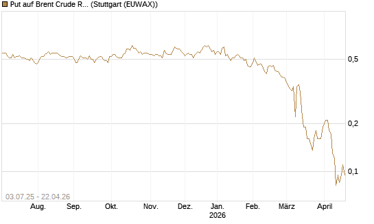 Put auf Brent Crude Rohöl ICE 12/26 [BNP Paribas Emissions- und Handelsges.] Chart