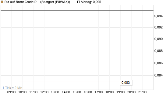 Put auf Brent Crude Rohöl ICE 12/26 [BNP Paribas Emissions- und Handelsges.] Chart
