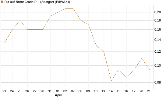 Put auf Brent Crude Rohöl ICE 12/26 [BNP Paribas Emissions- und Handelsges.] Chart