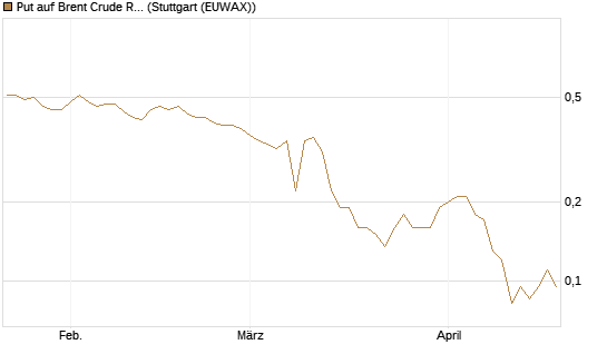 Put auf Brent Crude Rohöl ICE 12/26 [BNP Paribas Emissions- und Handelsges.] Chart