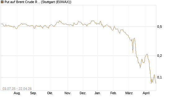Put auf Brent Crude Rohöl ICE 12/26 [BNP Paribas Emissions- und Handelsges.] Chart