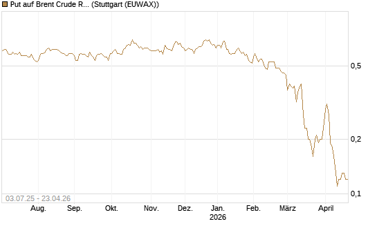 Put auf Brent Crude Rohöl ICE 12/26 [BNP Paribas Emissions- und Handelsges.] Chart