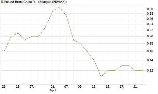 Put auf Brent Crude Rohöl ICE 12/26 [BNP Paribas Emissions- und Handelsges.] Chart