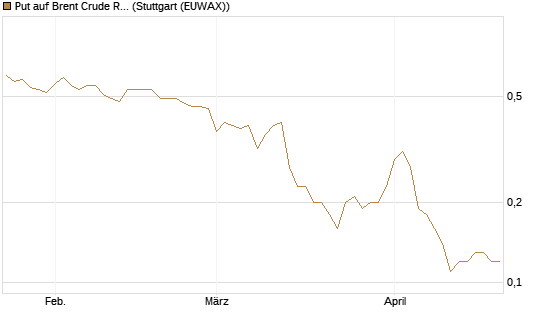 Put auf Brent Crude Rohöl ICE 12/26 [BNP Paribas Emissions- und Handelsges.] Chart