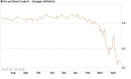 Put auf Brent Crude Rohöl ICE 12/26 [BNP Paribas Emissions- und Handelsges.] Chart
