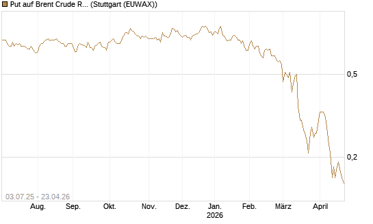 Put auf Brent Crude Rohöl ICE 12/26 [BNP Paribas Emissions- und Handelsges.] Chart